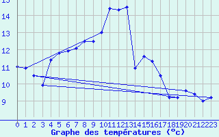 Courbe de tempratures pour Wien Unterlaa
