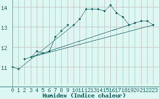 Courbe de l'humidex pour la bouée 62121