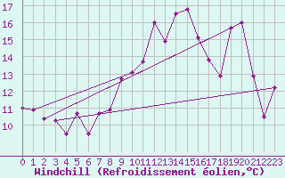 Courbe du refroidissement olien pour Alistro (2B)