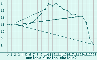 Courbe de l'humidex pour Budapest / Lorinc