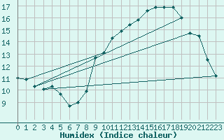 Courbe de l'humidex pour Sarzeau (56)