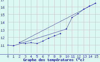 Courbe de tempratures pour Aillant (89)