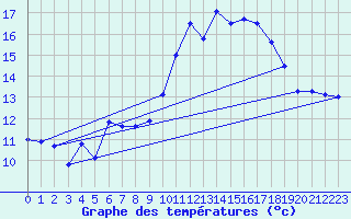 Courbe de tempratures pour Cap Cpet (83)