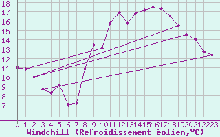Courbe du refroidissement olien pour Le Talut - Belle-Ile (56)