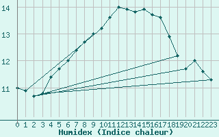 Courbe de l'humidex pour Dieppe (76)