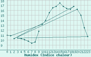 Courbe de l'humidex pour Anglars St-Flix(12)