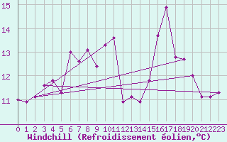 Courbe du refroidissement olien pour Virtsu