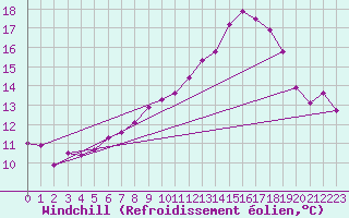 Courbe du refroidissement olien pour Quickborn