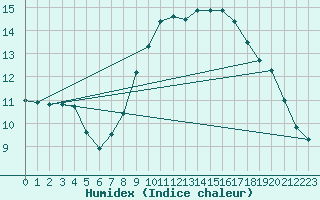 Courbe de l'humidex pour Abbeville - Hpital (80)