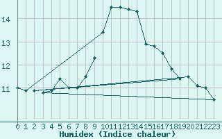 Courbe de l'humidex pour Ile Rousse (2B)