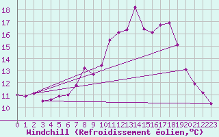 Courbe du refroidissement olien pour Wdenswil
