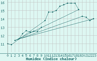 Courbe de l'humidex pour Brignogan (29)