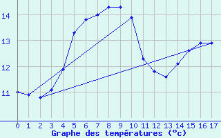 Courbe de tempratures pour Oedum