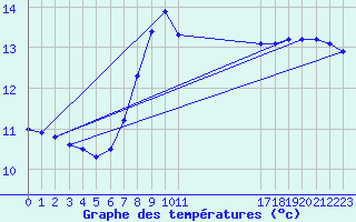 Courbe de tempratures pour Vieste