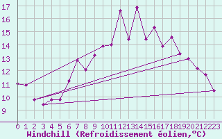 Courbe du refroidissement olien pour Wernigerode