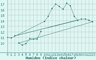 Courbe de l'humidex pour Montpellier (34)