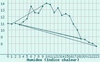 Courbe de l'humidex pour Monte Scuro