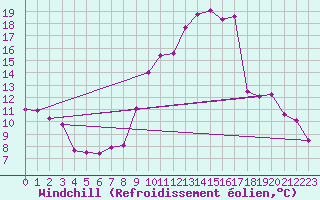 Courbe du refroidissement olien pour Cazaux (33)