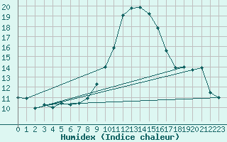 Courbe de l'humidex pour Calatayud