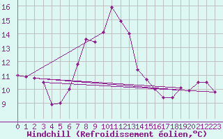 Courbe du refroidissement olien pour Marienberg