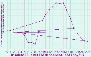 Courbe du refroidissement olien pour Puissalicon (34)