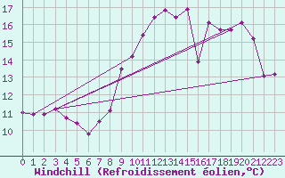 Courbe du refroidissement olien pour Saint-Michel-Mont-Mercure (85)