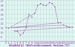 Courbe du refroidissement olien pour Klagenfurt