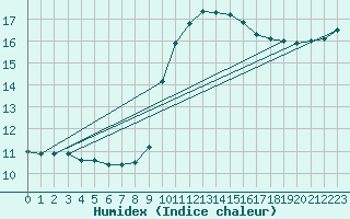 Courbe de l'humidex pour Sallles d'Aude (11)