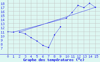 Courbe de tempratures pour Aurillac (15)