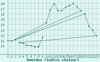 Courbe de l'humidex pour Biscarrosse (40)