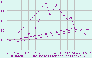 Courbe du refroidissement olien pour Paltinis Sibiu