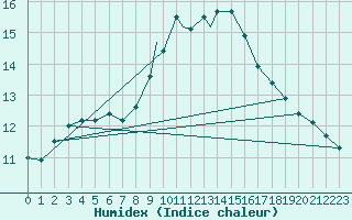 Courbe de l'humidex pour Boscombe Down