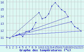 Courbe de tempratures pour Gruissan (11)