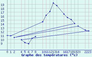 Courbe de tempratures pour guilas