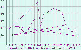 Courbe du refroidissement olien pour Fisterra