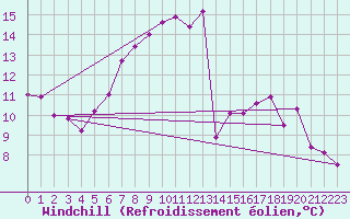 Courbe du refroidissement olien pour Egolzwil