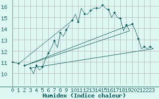 Courbe de l'humidex pour Guernesey (UK)