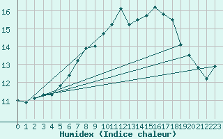 Courbe de l'humidex pour Machichaco Faro