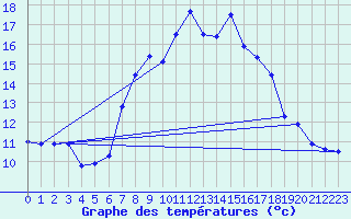 Courbe de tempratures pour Cardinham