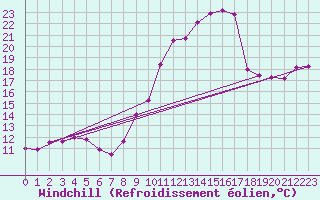 Courbe du refroidissement olien pour Chartres (28)