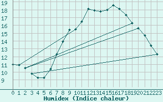 Courbe de l'humidex pour Uccle