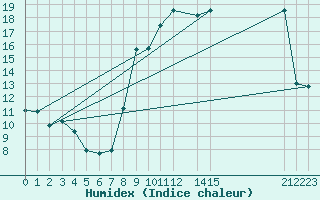 Courbe de l'humidex pour Quintanar de la Orden