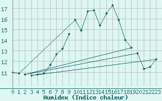 Courbe de l'humidex pour Angers-Beaucouz (49)