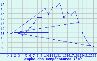 Courbe de tempratures pour Altheim, Kreis Biber