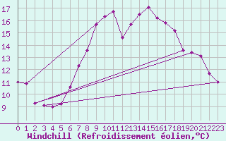 Courbe du refroidissement olien pour Comprovasco