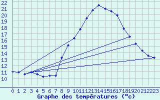 Courbe de tempratures pour Grchen