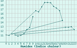 Courbe de l'humidex pour Chur-Ems