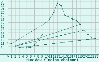 Courbe de l'humidex pour Milford Haven