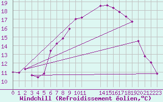 Courbe du refroidissement olien pour Rhyl