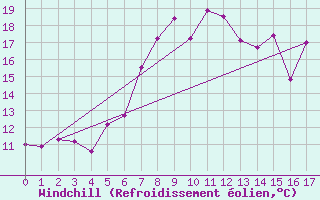 Courbe du refroidissement olien pour Gardelegen